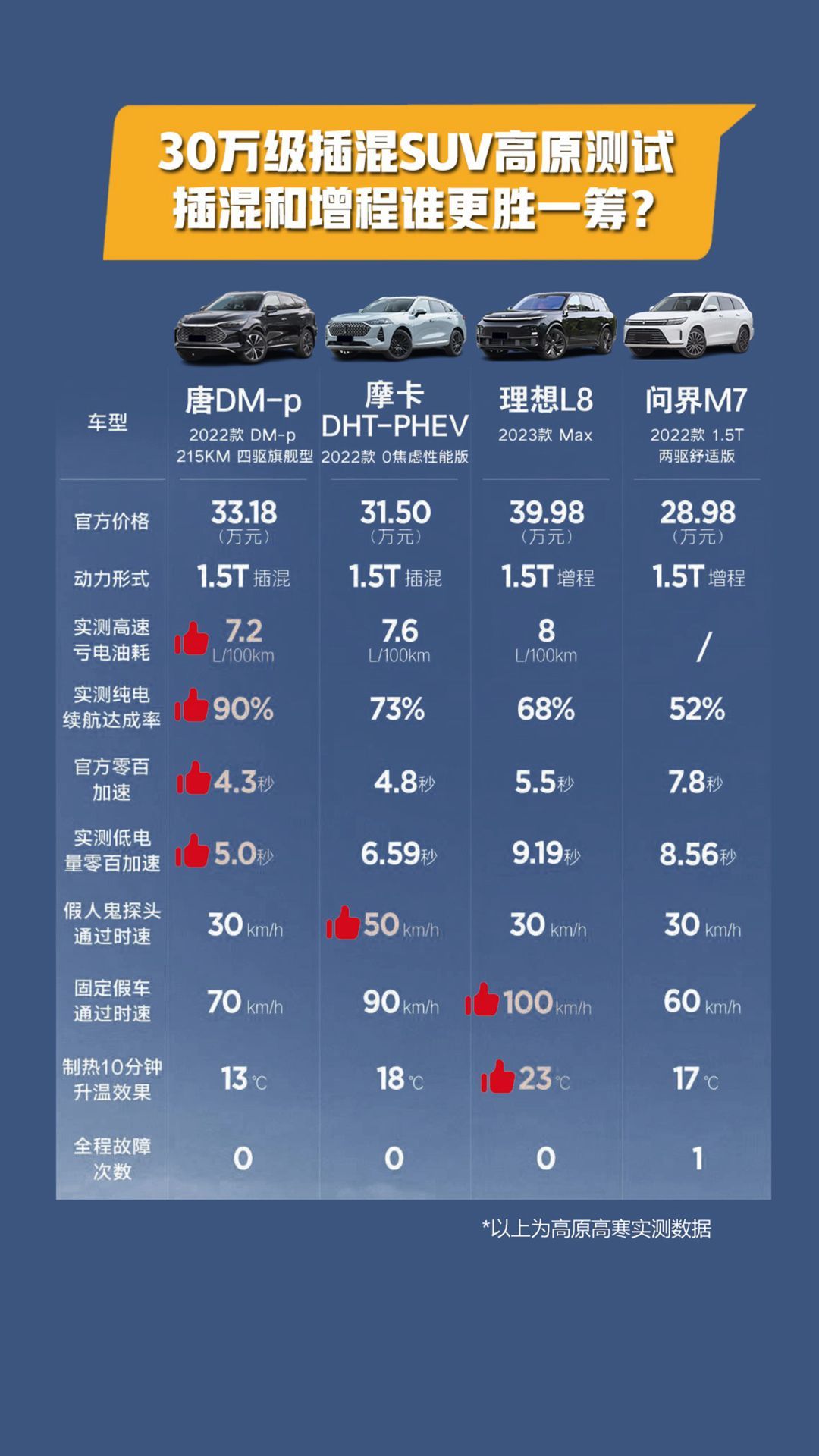 30万级插混SUV高原测试谁更出色？