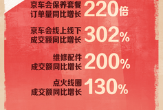 京车会保养套餐订单量同比增长220倍  11.11京东汽车业务全线开花