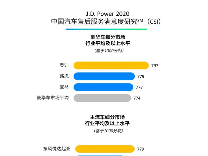 J.D. Power 2020中國汽車售后服務(wù)滿意度研究發(fā)布 ，東風(fēng)悅達起亞蟬聯(lián)主流車品牌第一