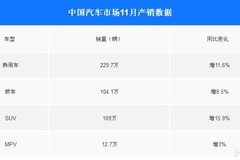 中国市场11月销277万辆车 同比增长12.6%