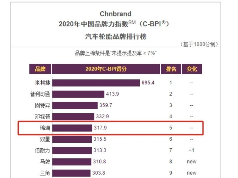 用實力說話 2020錦湖輪胎獎項連連