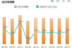 亚美科技带你看牛年春节车辆数据特点