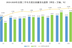 永達汽車 創(chuàng)新模式引領(lǐng)二手車交易市場