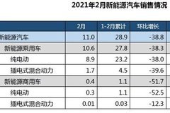 中汽協(xié)：2月新能源汽車銷量環(huán)比1月下降38.8%