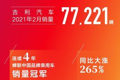 吉利汽車2月銷量77221輛 同比增長(zhǎng)265%