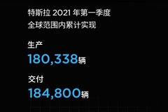 特斯拉公布2021年第一季度汽車生產(chǎn)和交付數(shù)據(jù)