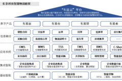 汽车整车物流新变革，物联云仓助力长享科技打造产业互联网平台