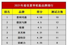 錦湖輪胎雄踞最佳夏季輪胎排行榜第二名
