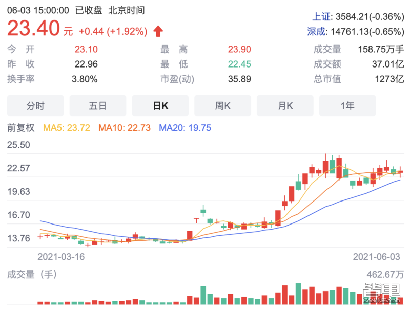 目标市值3000亿?接连牵手蔚来,华为,宁德时代的ta在搞啥