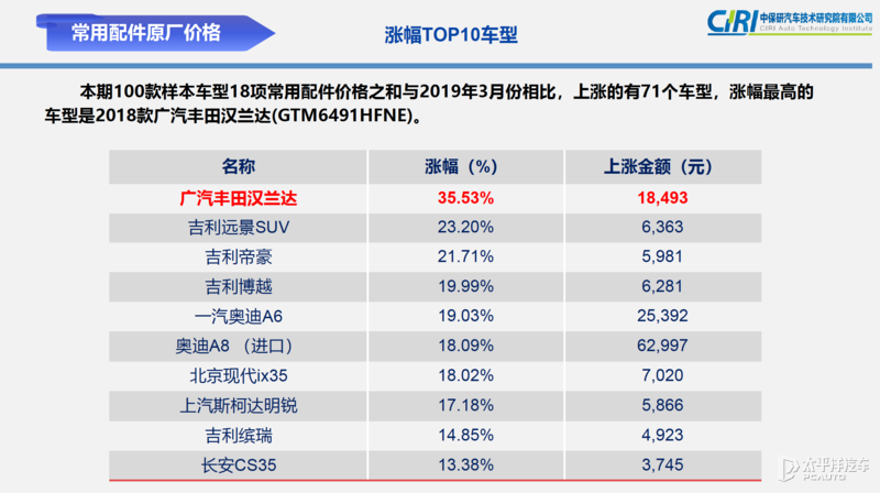 2021汽车零整比指数发布947个大灯就能买台q5l