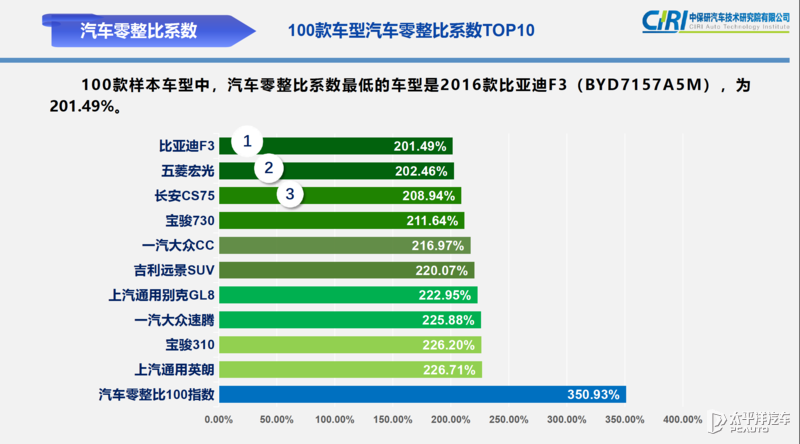 2021汽车零整比指数发布 整体呈上升的趋势