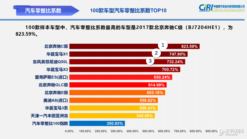 根据中保研发布的数据所示,在第十二期汽车零整比数据发布中,系数