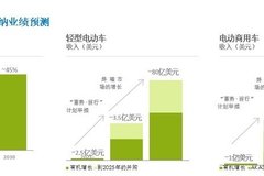 博格華納電動化轉(zhuǎn)型，加速實現(xiàn)企業(yè)碳中和