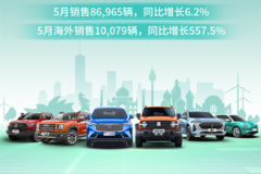 2021年5月銷量快報：長城汽車月銷8.7萬輛 同比增長6.2%