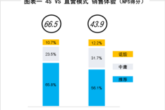 卓思：直營模式比4S店買車就更爽嗎？未必！