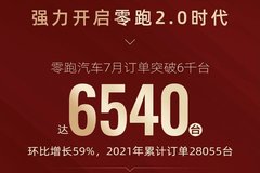 零跑汽车7月订单达6540台，7月交付新车达4404台