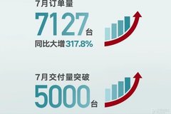 吉利汽車1-7月銷量72.95萬輛 同比增長15%