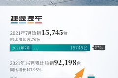 捷报频传捷途汽车7月店端热销15745台