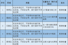 注意！衡陽城區(qū)這些路段新增違章抓拍電子眼