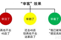 我們不忽悠系列：卓思體驗(yàn)管理之4S店售后“宰客”指南