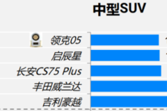 品質(zhì)與顏值并存！領(lǐng)克05獲J.D.Power中國新車質(zhì)量研究（IQS）中型SUV細(xì)分市場第一