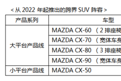 馬自達(dá)發(fā)布2022年后跨界SUV產(chǎn)品線發(fā)展計(jì)劃