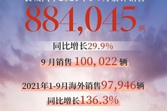 長(zhǎng)城汽車公布9月銷量數(shù)據(jù) 同比增長(zhǎng)47.1%