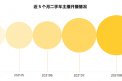 “拆盲盒”的二手車走向直播，買賣信任會更強嗎