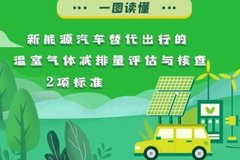 新能源汽车替代出行的温室气体减排量评估核查2项标准发布