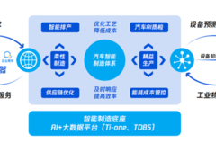 工業互聯網時代,車企構建C2M新制造模式