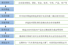 中國汽車零部件托舉行動----未來之星招募評選