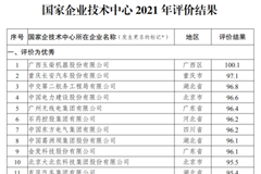 高度肯定!中汽中心“國家企業技術中心”獲評優秀