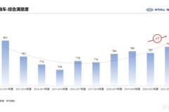 2021-2022年度中国汽车行业客户满意度结果发布