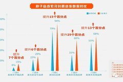 車百靈之鈑噴管家上線，留修率增長9個百分點、線索及時跟進率提高29個百分點