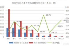 與行業(yè)拼速度 中國重汽一季度跑贏大盤