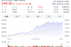 市值破万亿 比亚迪收盘大涨8.19%