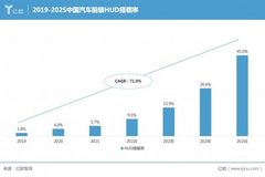 對話陳錫勛：HUD滲透率將迎來爆發(fā)