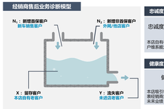 卓思：客户流失管理的宿命--不断奔跑才能留在原地