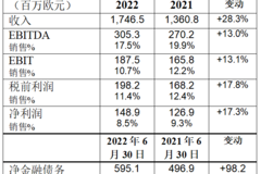 布雷博： 2022年上半年飛速增長