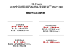 J.D. Power研究：自主新勢(shì)力品牌新能源汽車質(zhì)量表現(xiàn)保持領(lǐng)先優(yōu)勢(shì)