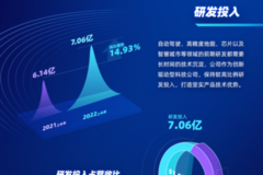 四維圖新發(fā)布2022年半年報:營收同比增長14.2%,各項(xiàng)業(yè)務(wù)規(guī)模化落地