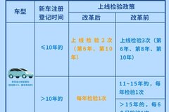 公安部：10月1日起將進(jìn)一步放寬私家車檢驗(yàn)周期