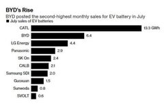 7月動力電池裝機量：寧德時代領跑