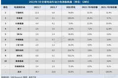 7月電動(dòng)車電池裝機(jī)量：寧德時(shí)代霸榜