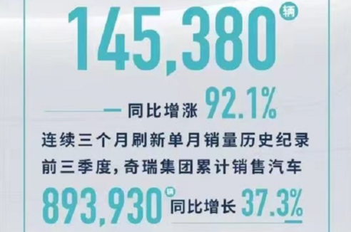 奇瑞集团9月销量14.53万辆，同比增长92.1%