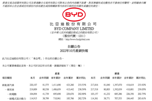 比亞迪10月新能源汽車銷量21.78萬輛 今年已逼近140萬輛