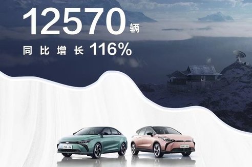 12570辆，同比增长116%！几何汽车10月销量公布