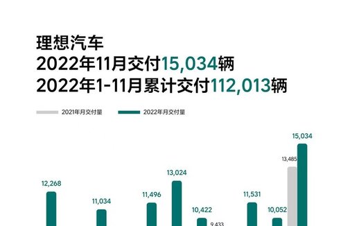 理想汽车11月交付15034辆！单月交付创新高