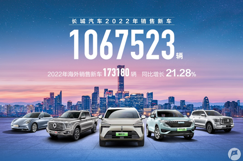 106.75万辆！长城汽车2022年销量数据公布