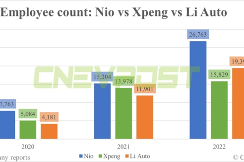 蔚小理员工数量对比：研发人员占比最少的是...？